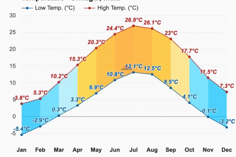 Kashmir Temperature In October